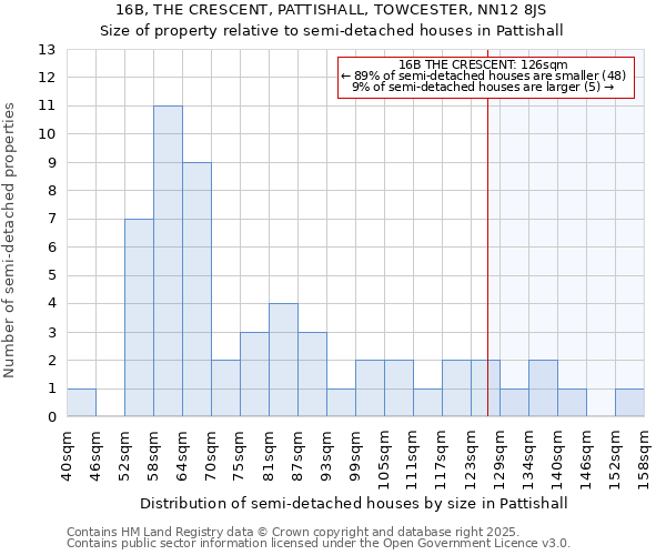 16B, THE CRESCENT, PATTISHALL, TOWCESTER, NN12 8JS: Size of property relative to semi-detached houses houses in Pattishall