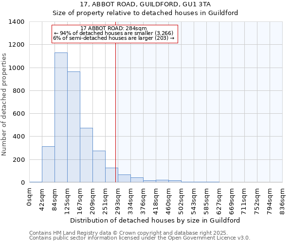 17, ABBOT ROAD, GUILDFORD, GU1 3TA: Size of property relative to detached houses houses in Guildford