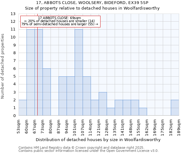 17, ABBOTS CLOSE, WOOLSERY, BIDEFORD, EX39 5SP: Size of property relative to detached houses houses in Woolfardisworthy