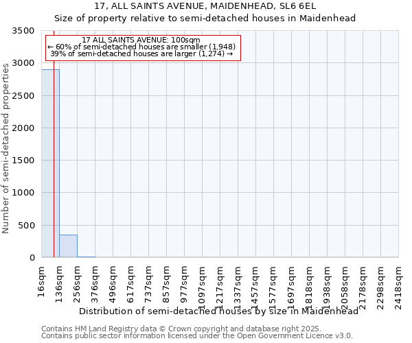 17, ALL SAINTS AVENUE, MAIDENHEAD, SL6 6EL: Size of property relative to semi-detached houses houses in Maidenhead