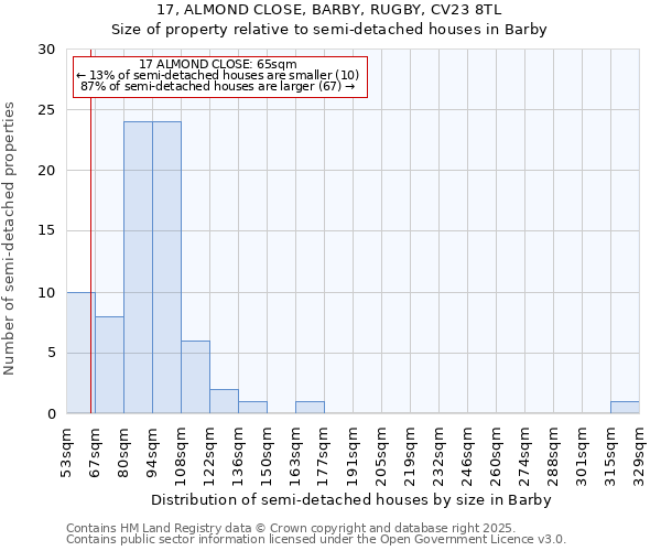 17, ALMOND CLOSE, BARBY, RUGBY, CV23 8TL: Size of property relative to semi-detached houses houses in Barby