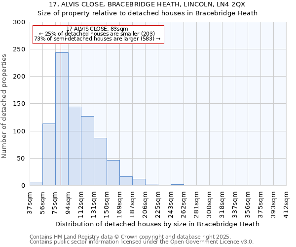 17, ALVIS CLOSE, BRACEBRIDGE HEATH, LINCOLN, LN4 2QX: Size of property relative to detached houses houses in Bracebridge Heath