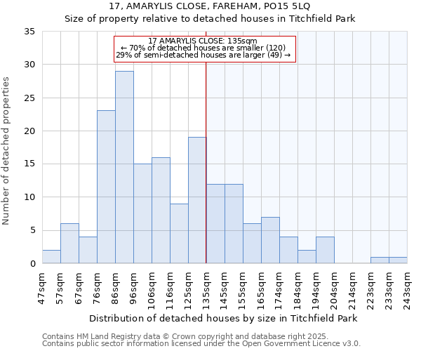 17, AMARYLIS CLOSE, FAREHAM, PO15 5LQ: Size of property relative to detached houses houses in Titchfield Park