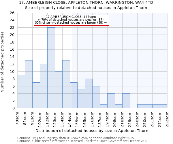 17, AMBERLEIGH CLOSE, APPLETON THORN, WARRINGTON, WA4 4TD: Size of property relative to detached houses in Appleton Thorn