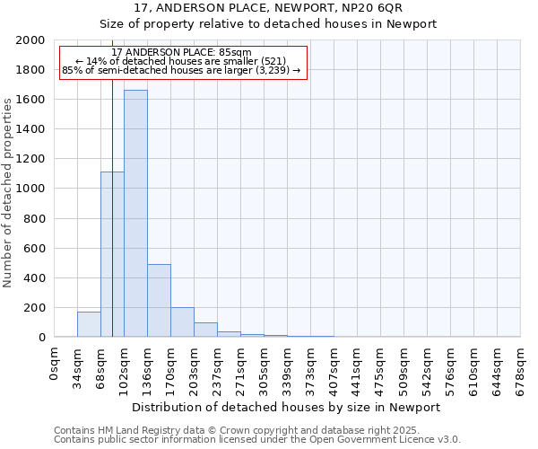 17, ANDERSON PLACE, NEWPORT, NP20 6QR: Size of property relative to detached houses houses in Newport