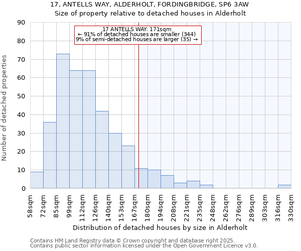 17, ANTELLS WAY, ALDERHOLT, FORDINGBRIDGE, SP6 3AW: Size of property relative to detached houses houses in Alderholt
