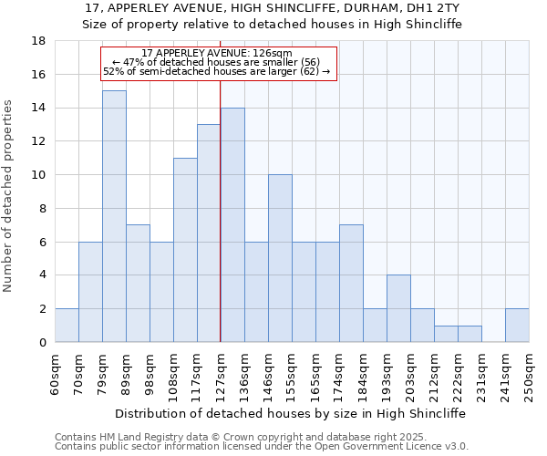 17, APPERLEY AVENUE, HIGH SHINCLIFFE, DURHAM, DH1 2TY: Size of property relative to detached houses in High Shincliffe