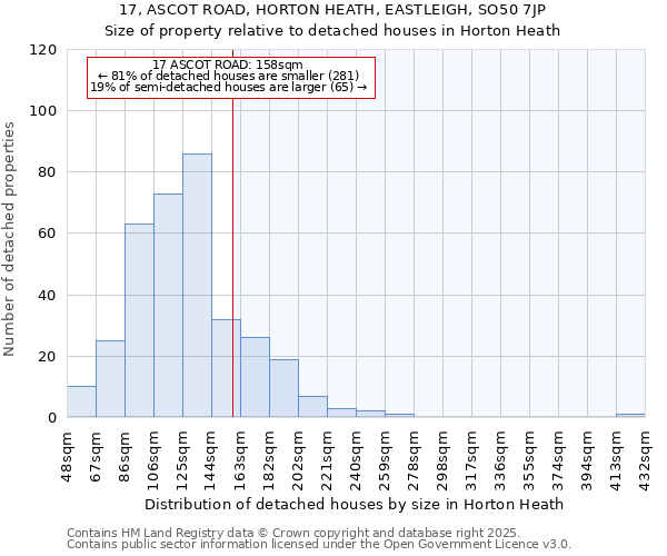 17, ASCOT ROAD, HORTON HEATH, EASTLEIGH, SO50 7JP: Size of property relative to detached houses houses in Horton Heath