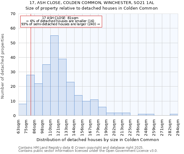 17, ASH CLOSE, COLDEN COMMON, WINCHESTER, SO21 1AL: Size of property relative to detached houses houses in Colden Common