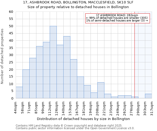 17, ASHBROOK ROAD, BOLLINGTON, MACCLESFIELD, SK10 5LF: Size of property relative to detached houses houses in Bollington