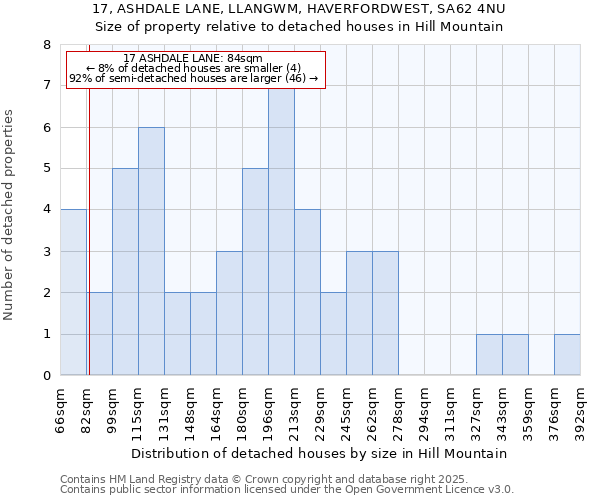 17, ASHDALE LANE, LLANGWM, HAVERFORDWEST, SA62 4NU: Size of property relative to detached houses houses in Hill Mountain