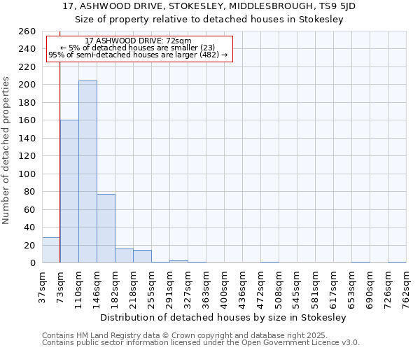 17, ASHWOOD DRIVE, STOKESLEY, MIDDLESBROUGH, TS9 5JD: Size of property relative to detached houses houses in Stokesley