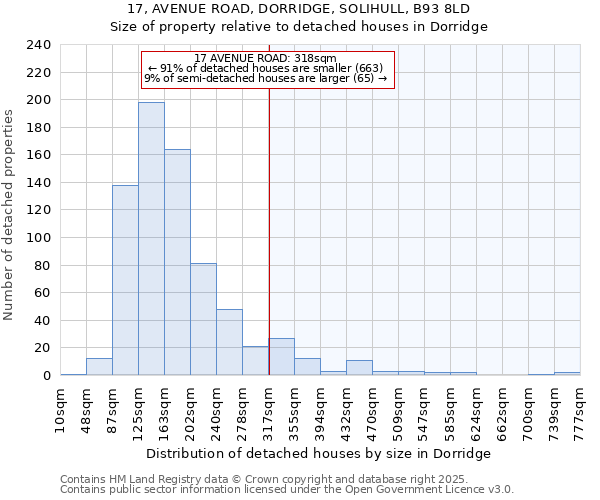 17, AVENUE ROAD, DORRIDGE, SOLIHULL, B93 8LD: Size of property relative to detached houses in Dorridge