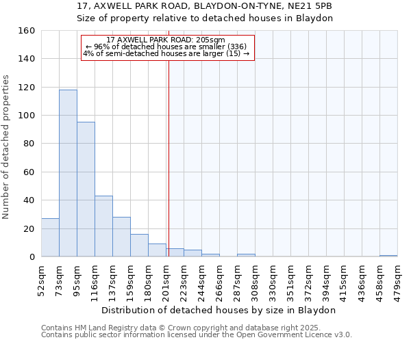 17, AXWELL PARK ROAD, BLAYDON-ON-TYNE, NE21 5PB: Size of property relative to detached houses in Blaydon