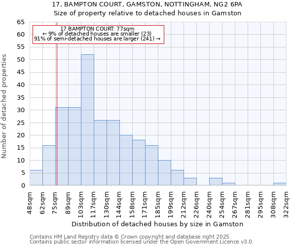 17, BAMPTON COURT, GAMSTON, NOTTINGHAM, NG2 6PA: Size of property relative to detached houses in Gamston