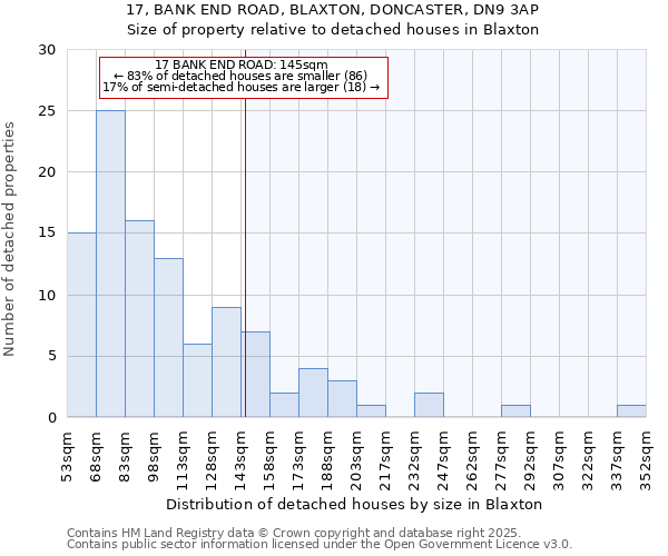 17, BANK END ROAD, BLAXTON, DONCASTER, DN9 3AP: Size of property relative to detached houses houses in Blaxton
