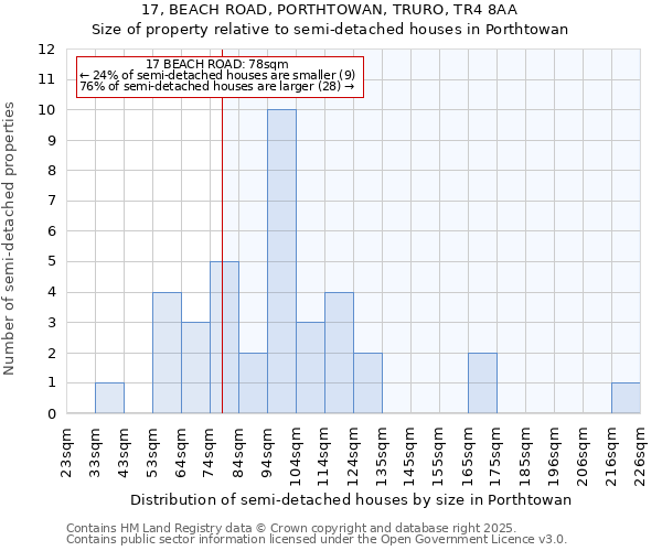 17, BEACH ROAD, PORTHTOWAN, TRURO, TR4 8AA: Size of property relative to semi-detached houses houses in Porthtowan