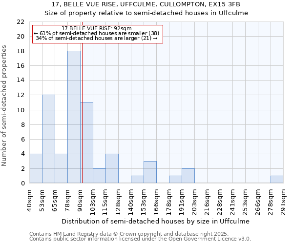 17, BELLE VUE RISE, UFFCULME, CULLOMPTON, EX15 3FB: Size of property relative to semi-detached houses houses in Uffculme