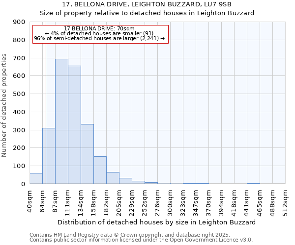17, BELLONA DRIVE, LEIGHTON BUZZARD, LU7 9SB: Size of property relative to detached houses houses in Leighton Buzzard