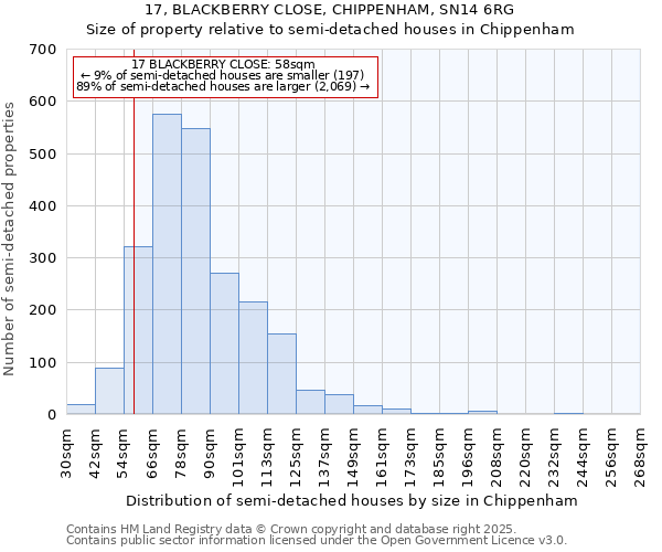 17, BLACKBERRY CLOSE, CHIPPENHAM, SN14 6RG: Size of property relative to semi-detached houses houses in Chippenham