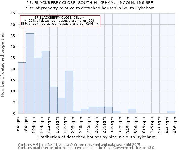 17, BLACKBERRY CLOSE, SOUTH HYKEHAM, LINCOLN, LN6 9FE: Size of property relative to detached houses in South Hykeham