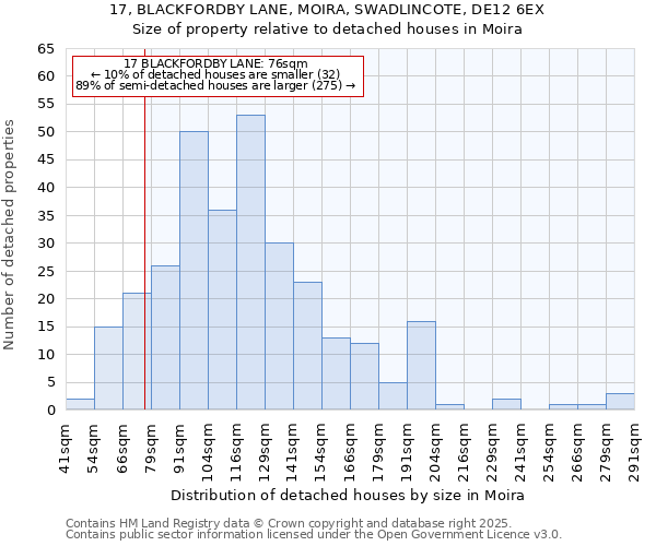 17, BLACKFORDBY LANE, MOIRA, SWADLINCOTE, DE12 6EX: Size of property relative to detached houses houses in Moira