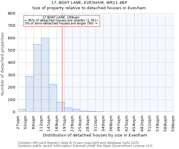 17, BOAT LANE, EVESHAM, WR11 4BP: Size of property relative to detached houses houses in Evesham