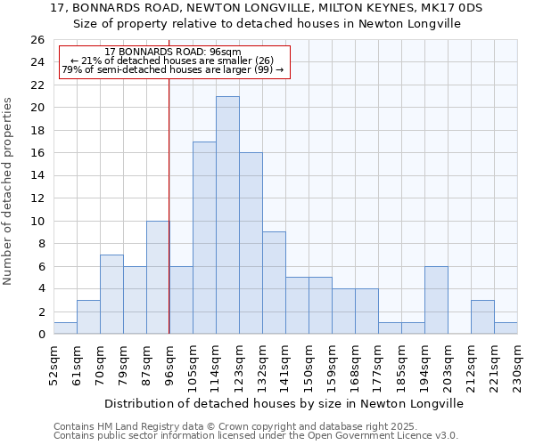 17, BONNARDS ROAD, NEWTON LONGVILLE, MILTON KEYNES, MK17 0DS: Size of property relative to detached houses in Newton Longville