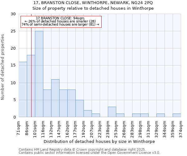 17, BRANSTON CLOSE, WINTHORPE, NEWARK, NG24 2PQ: Size of property relative to detached houses houses in Winthorpe