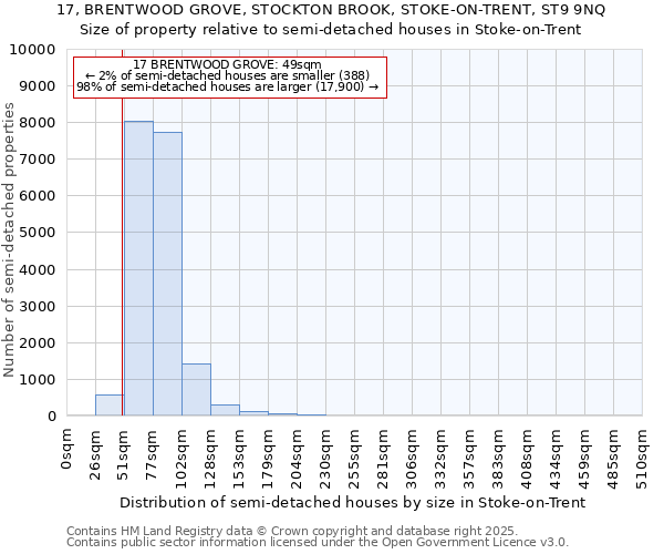 17, BRENTWOOD GROVE, STOCKTON BROOK, STOKE-ON-TRENT, ST9 9NQ: Size of property relative to semi-detached houses houses in Stoke-on-Trent
