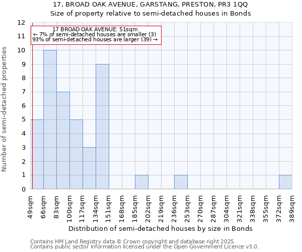 17, BROAD OAK AVENUE, GARSTANG, PRESTON, PR3 1QQ: Size of property relative to semi-detached houses houses in Bonds