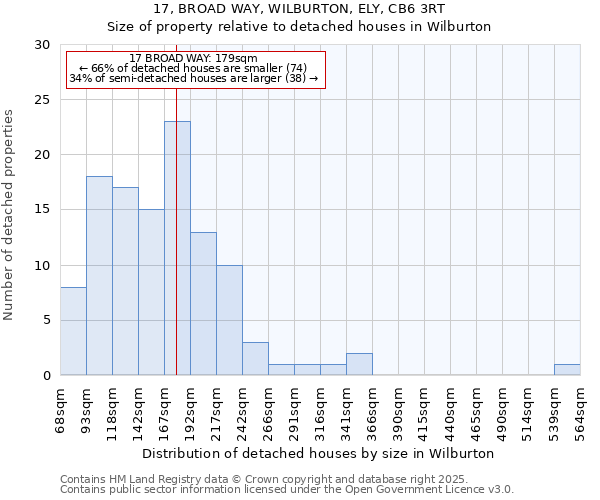 17, BROAD WAY, WILBURTON, ELY, CB6 3RT: Size of property relative to detached houses houses in Wilburton