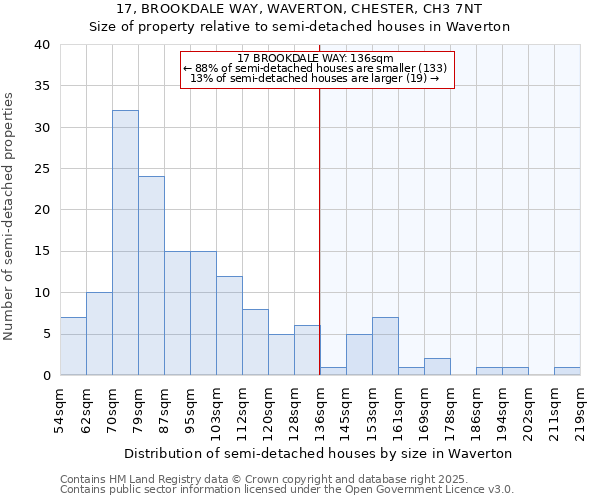 17, BROOKDALE WAY, WAVERTON, CHESTER, CH3 7NT: Size of property relative to semi-detached houses houses in Waverton