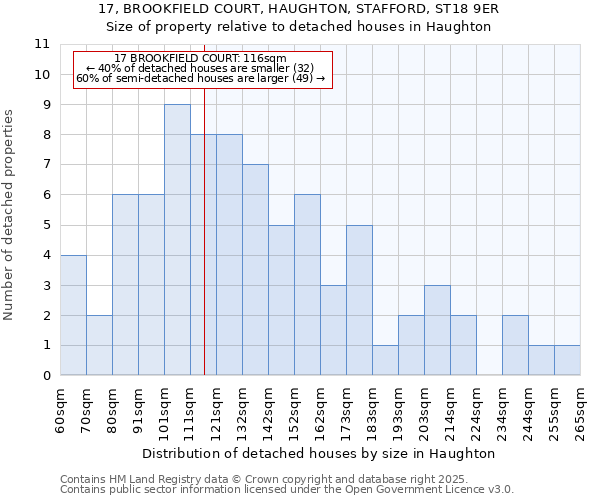 17, BROOKFIELD COURT, HAUGHTON, STAFFORD, ST18 9ER: Size of property relative to detached houses houses in Haughton