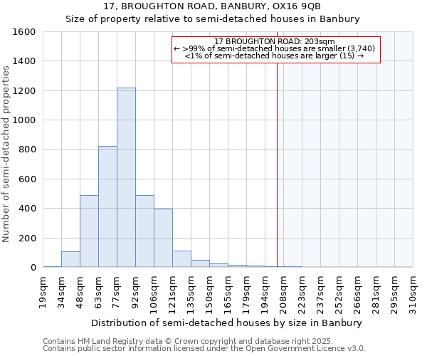 17, BROUGHTON ROAD, BANBURY, OX16 9QB: Size of property relative to semi-detached houses houses in Banbury