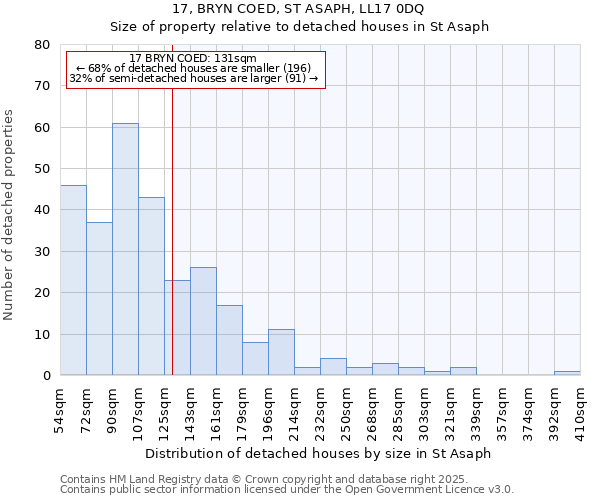 17, BRYN COED, ST ASAPH, LL17 0DQ: Size of property relative to detached houses houses in St Asaph