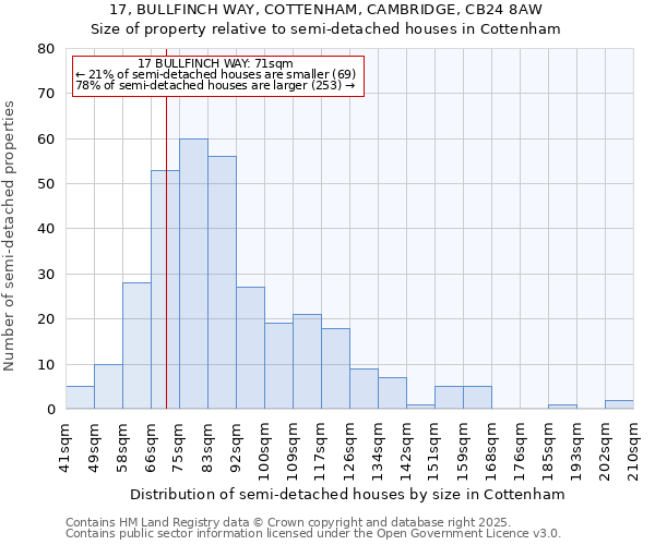 17, BULLFINCH WAY, COTTENHAM, CAMBRIDGE, CB24 8AW: Size of property relative to semi-detached houses houses in Cottenham