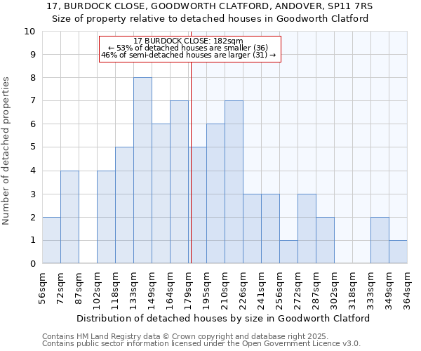 17, BURDOCK CLOSE, GOODWORTH CLATFORD, ANDOVER, SP11 7RS: Size of property relative to detached houses in Goodworth Clatford