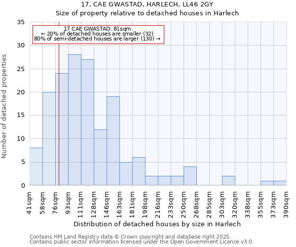 17, CAE GWASTAD, HARLECH, LL46 2GY: Size of property relative to detached houses houses in Harlech