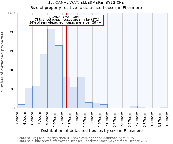17, CANAL WAY, ELLESMERE, SY12 0FE: Size of property relative to detached houses houses in Ellesmere