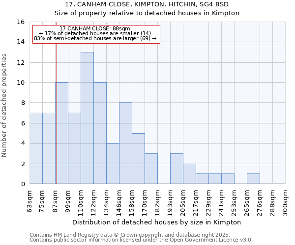 17, CANHAM CLOSE, KIMPTON, HITCHIN, SG4 8SD: Size of property relative to detached houses houses in Kimpton