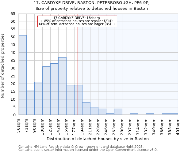 17, CARDYKE DRIVE, BASTON, PETERBOROUGH, PE6 9PJ: Size of property relative to detached houses houses in Baston