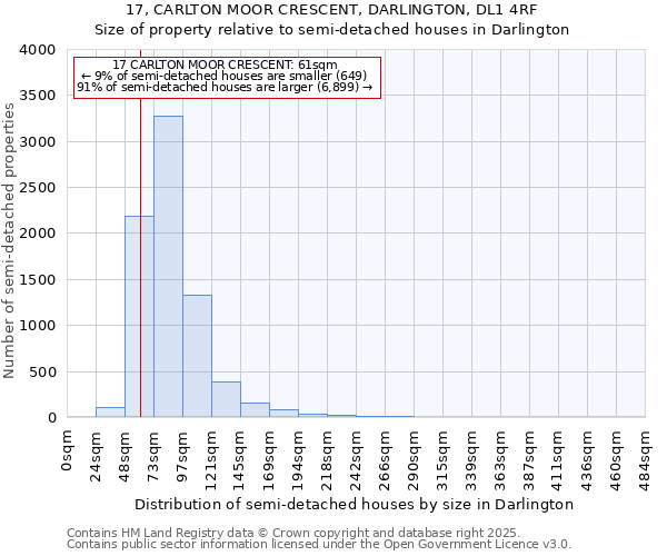 17, CARLTON MOOR CRESCENT, DARLINGTON, DL1 4RF: Size of property relative to semi-detached houses houses in Darlington