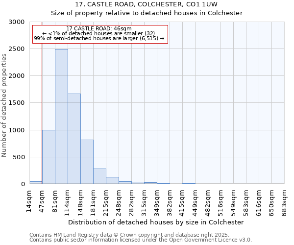 17, CASTLE ROAD, COLCHESTER, CO1 1UW: Size of property relative to detached houses houses in Colchester