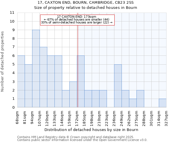 17, CAXTON END, BOURN, CAMBRIDGE, CB23 2SS: Size of property relative to detached houses houses in Bourn