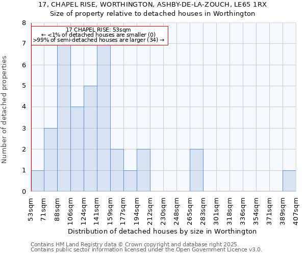 17, CHAPEL RISE, WORTHINGTON, ASHBY-DE-LA-ZOUCH, LE65 1RX: Size of property relative to detached houses houses in Worthington