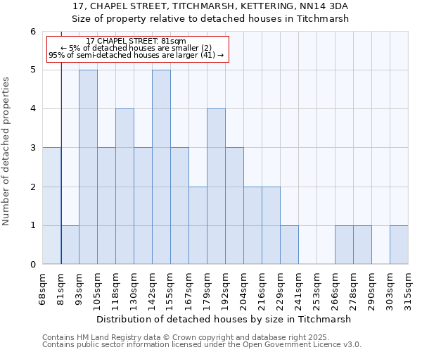 17, CHAPEL STREET, TITCHMARSH, KETTERING, NN14 3DA: Size of property relative to detached houses houses in Titchmarsh
