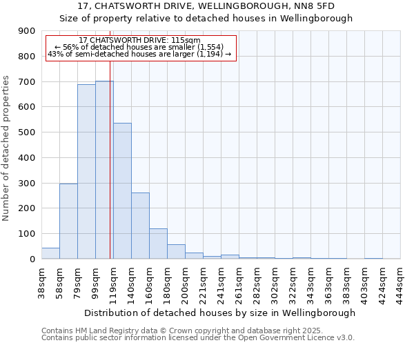 17, CHATSWORTH DRIVE, WELLINGBOROUGH, NN8 5FD: Size of property relative to detached houses in Wellingborough