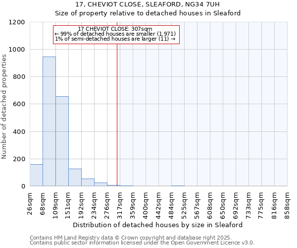 17, CHEVIOT CLOSE, SLEAFORD, NG34 7UH: Size of property relative to detached houses houses in Sleaford