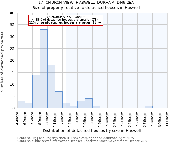 17, CHURCH VIEW, HASWELL, DURHAM, DH6 2EA: Size of property relative to detached houses houses in Haswell